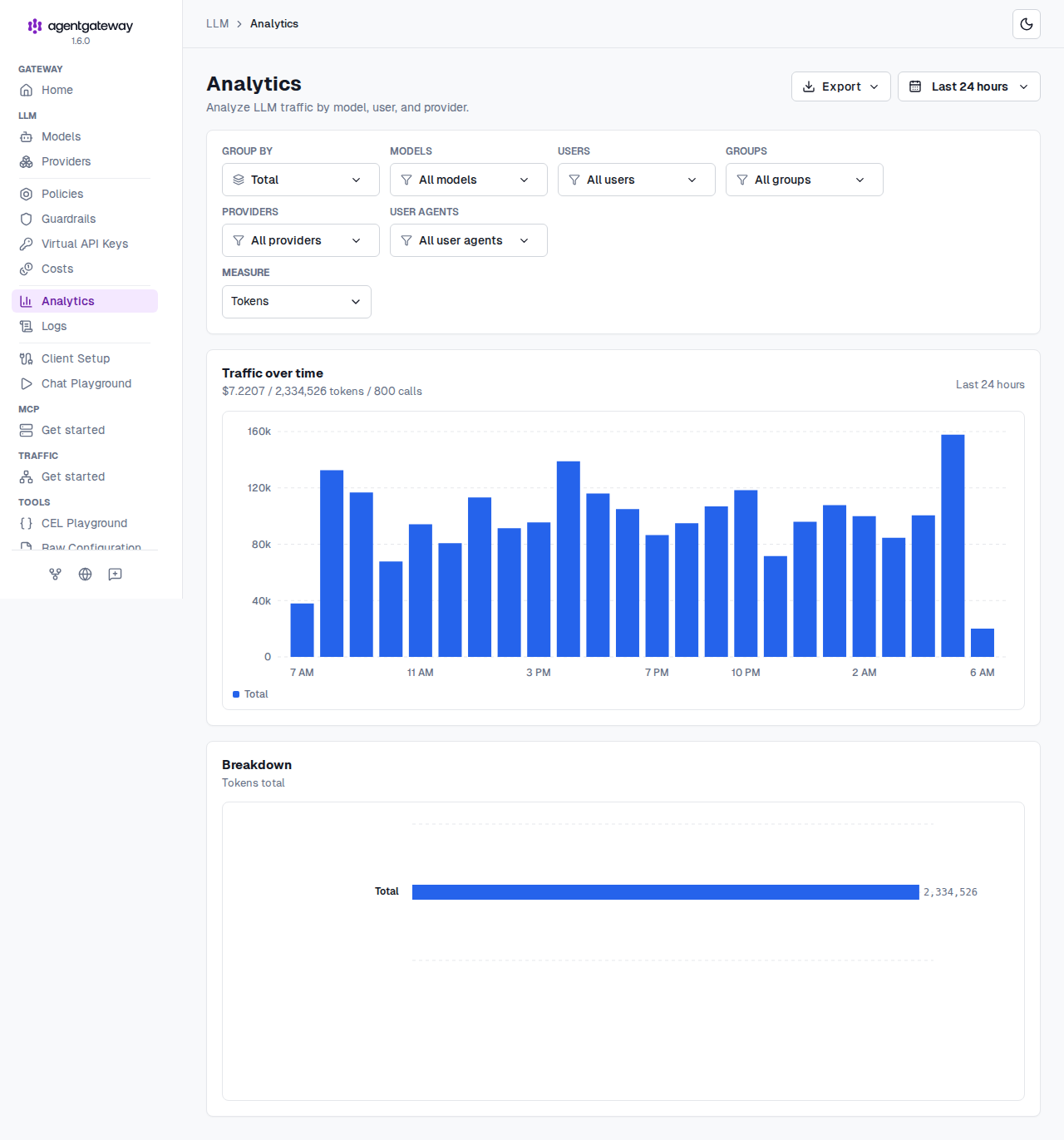 agentgateway Analytics dashboard showing token traffic over time, with group-by and measure controls